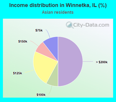 Income distribution in Winnetka, IL (%)