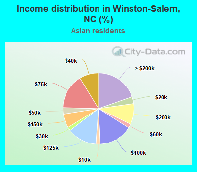 Income distribution in Winston-Salem, NC (%)