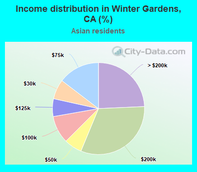 Income distribution in Winter Gardens, CA (%)