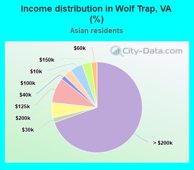 Income distribution in Wolf Trap, VA (%)