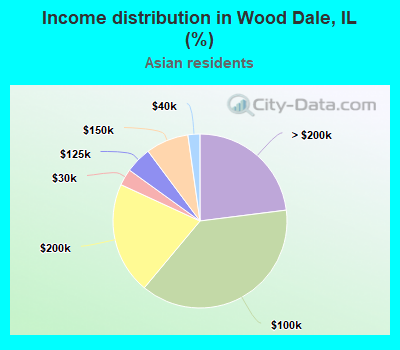 Income distribution in Wood Dale, IL (%)