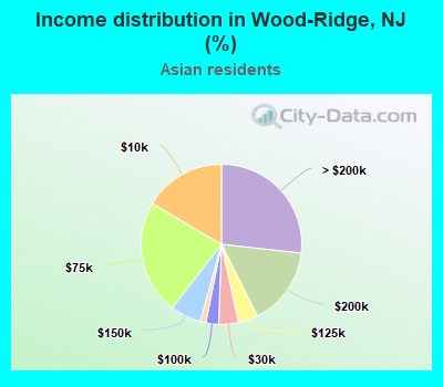 Income distribution in Wood-Ridge, NJ (%)