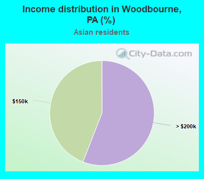 Income distribution in Woodbourne, PA (%)