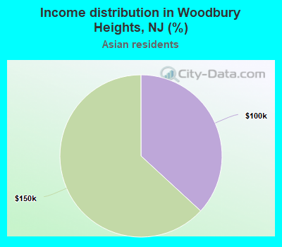 Income distribution in Woodbury Heights, NJ (%)