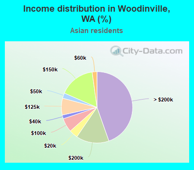 Income distribution in Woodinville, WA (%)