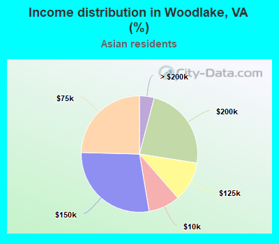 Income distribution in Woodlake, VA (%)