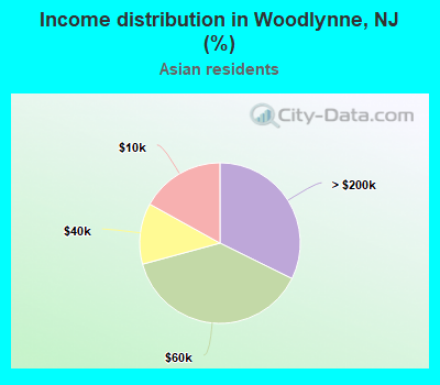 Income distribution in Woodlynne, NJ (%)