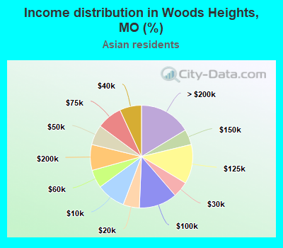 Income distribution in Woods Heights, MO (%)