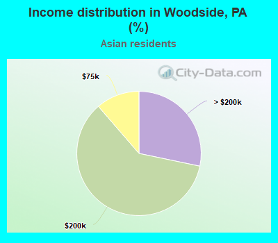 Income distribution in Woodside, PA (%)