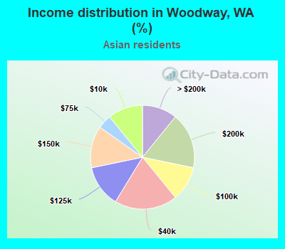 Income distribution in Woodway, WA (%)