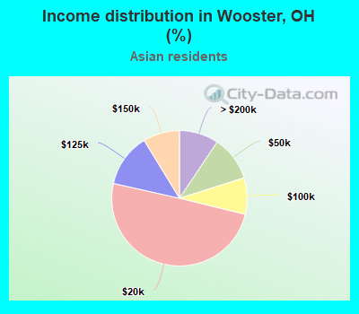 Income distribution in Wooster, OH (%)