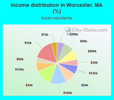 Income distribution in Worcester, MA (%)