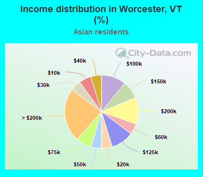 Income distribution in Worcester, VT (%)