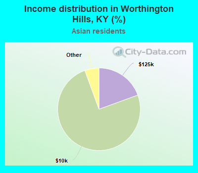 Income distribution in Worthington Hills, KY (%)