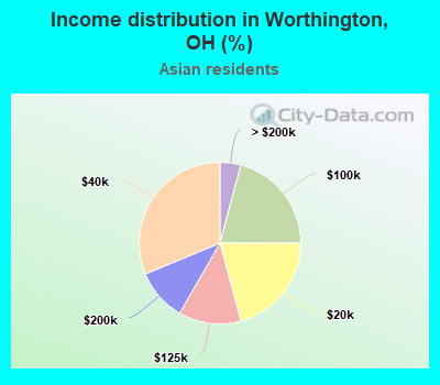 Income distribution in Worthington, OH (%)