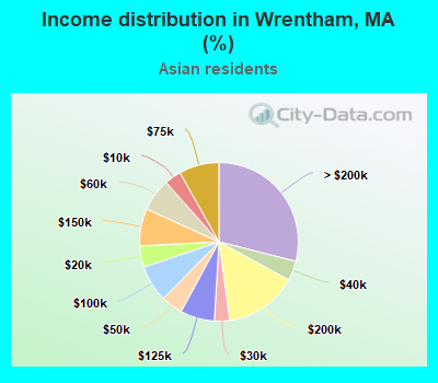 Income distribution in Wrentham, MA (%)