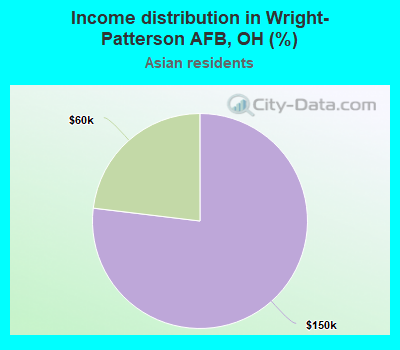 Income distribution in Wright-Patterson AFB, OH (%)