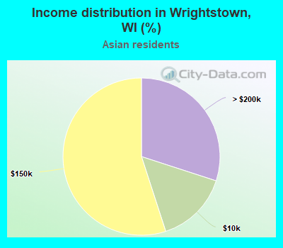 Income distribution in Wrightstown, WI (%)