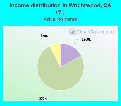 Income distribution in Wrightwood, CA (%)