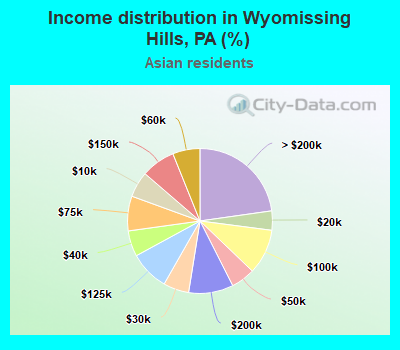 Income distribution in Wyomissing Hills, PA (%)