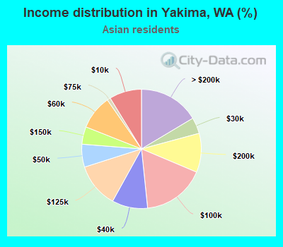 Income distribution in Yakima, WA (%)
