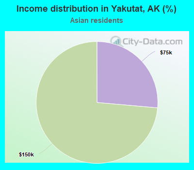 Income distribution in Yakutat, AK (%)