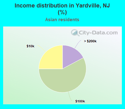 Income distribution in Yardville, NJ (%)