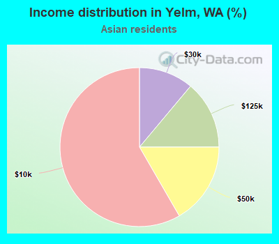 Income distribution in Yelm, WA (%)