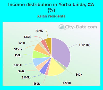 Income distribution in Yorba Linda, CA (%)