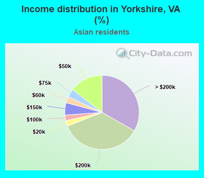 Income distribution in Yorkshire, VA (%)