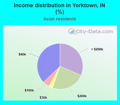 Income distribution in Yorktown, IN (%)