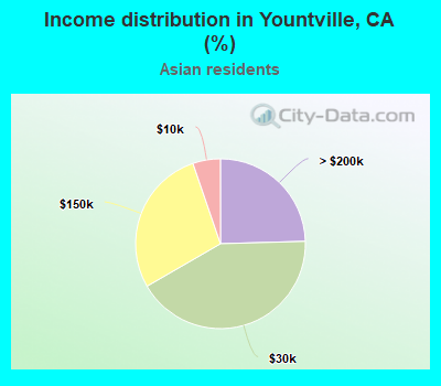 Income distribution in Yountville, CA (%)