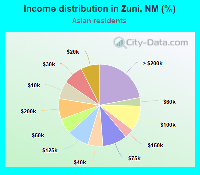 Income distribution in Zuni, NM (%)