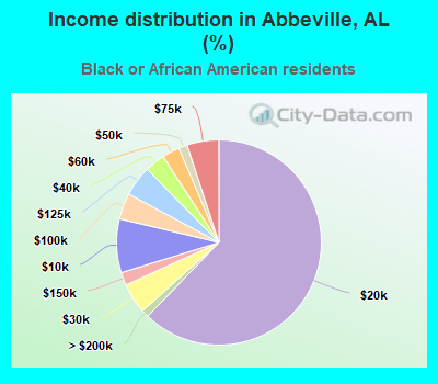Income distribution in Abbeville, AL (%)