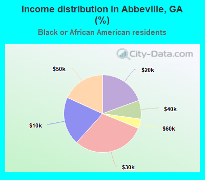 Income distribution in Abbeville, GA (%)