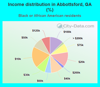 Income distribution in Abbottsford, GA (%)