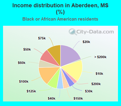 Income distribution in Aberdeen, MS (%)