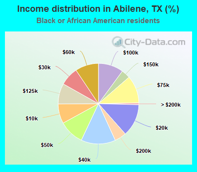 Income distribution in Abilene, TX (%)