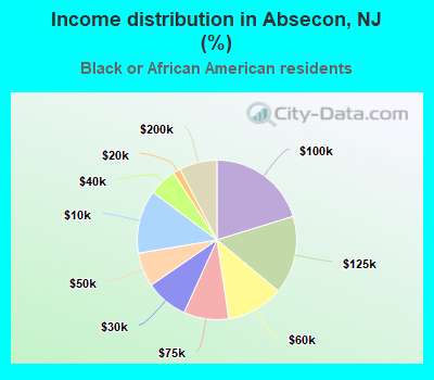 Income distribution in Absecon, NJ (%)