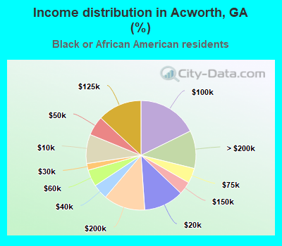 Income distribution in Acworth, GA (%)