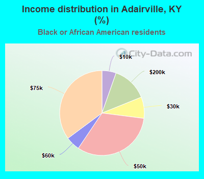 Income distribution in Adairville, KY (%)