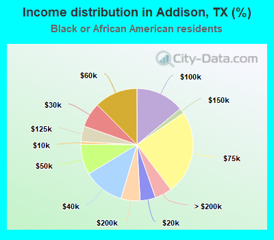 Income distribution in Addison, TX (%)