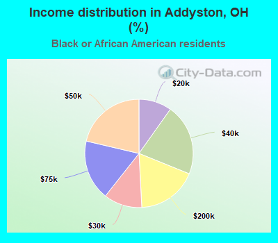 Income distribution in Addyston, OH (%)