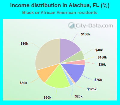 Income distribution in Alachua, FL (%)