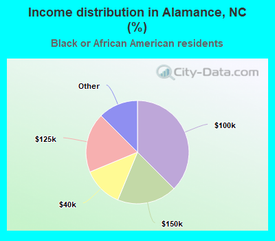 Income distribution in Alamance, NC (%)