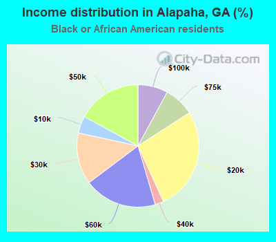 Income distribution in Alapaha, GA (%)