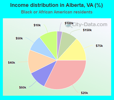 Income distribution in Alberta, VA (%)