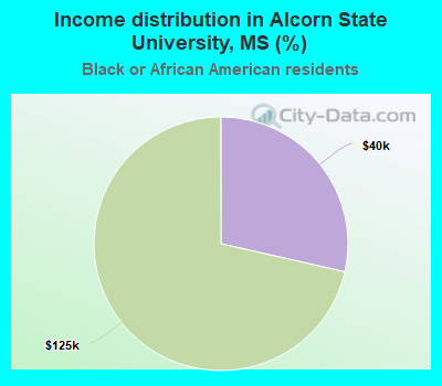 Income distribution in Alcorn State University, MS (%)