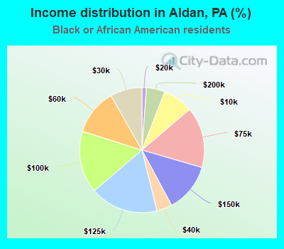 Income distribution in Aldan, PA (%)