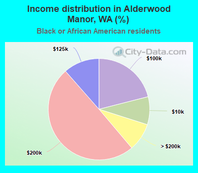 Income distribution in Alderwood Manor, WA (%)